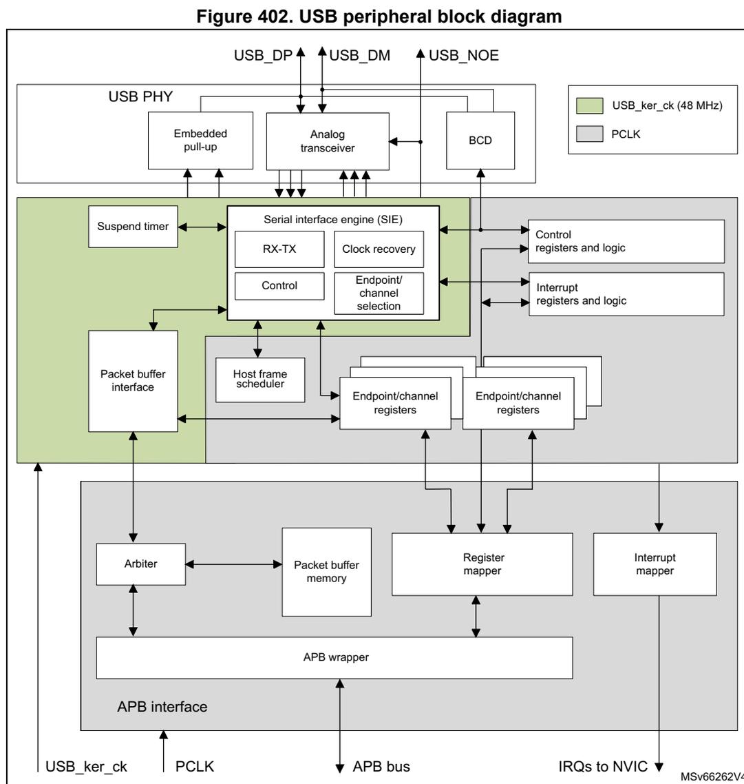 USB peripheral block diagram showing internal components and their connections. The diagram is divided into three main functional blocks: USB PHY, Serial interface engine (SIE), and APB interface. The USB PHY block contains an Embedded pull-up, Analog transceiver, and BCD. The SIE block contains a Suspend timer, RX-TX, Control, Clock recovery, and Endpoint/channel selection. The APB interface block contains an Arbiter, Packet buffer memory, Register mapper, and Interrupt mapper. Connections include USB_DP, USB_DM, USB_NOE pins; USB_ker_ck (48 MHz) and PCLK clocks; and an APB bus leading to IRQs to NVIC. A legend indicates USB_ker_ck (48 MHz) in green and PCLK in grey.