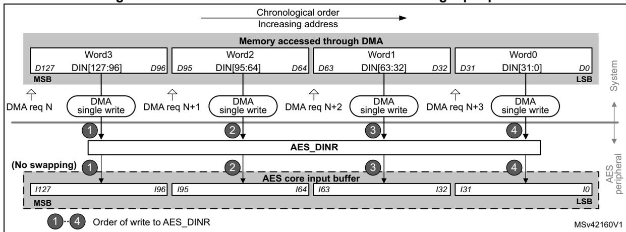 Diagram showing DMA transfer of a 128-bit data block during input phase. It illustrates the flow of data from memory through DMA single writes into the AES_DINR register and then into the AES core input buffer. The memory is divided into four words (Word0 to Word3), each 32 bits wide. The DMA requests are shown as DMA req N, DMA req N+1, DMA req N+2, and DMA req N+3. The order of write to AES_DINR is indicated by numbers 1 to 4. The diagram also shows the MSB and LSB positions for the data words and the input buffer.