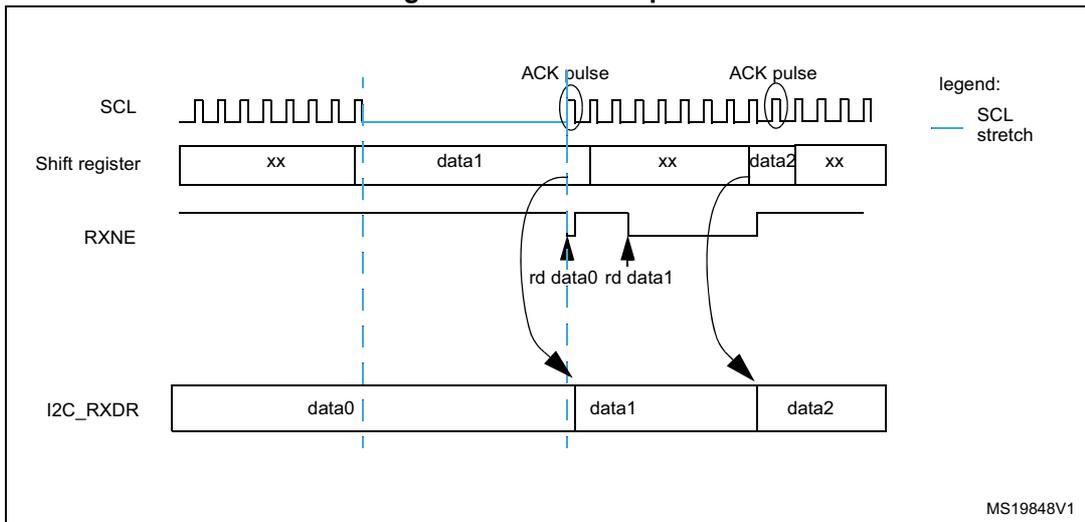 Timing diagram for I2C data reception showing SCL, Shift register, RXNE, and I2C_RXDR signals over time. It illustrates the flow of data bytes (data0, data1, data2) through the shift register and into the I2C_RXDR register, with ACK pulses and SCL stretching.