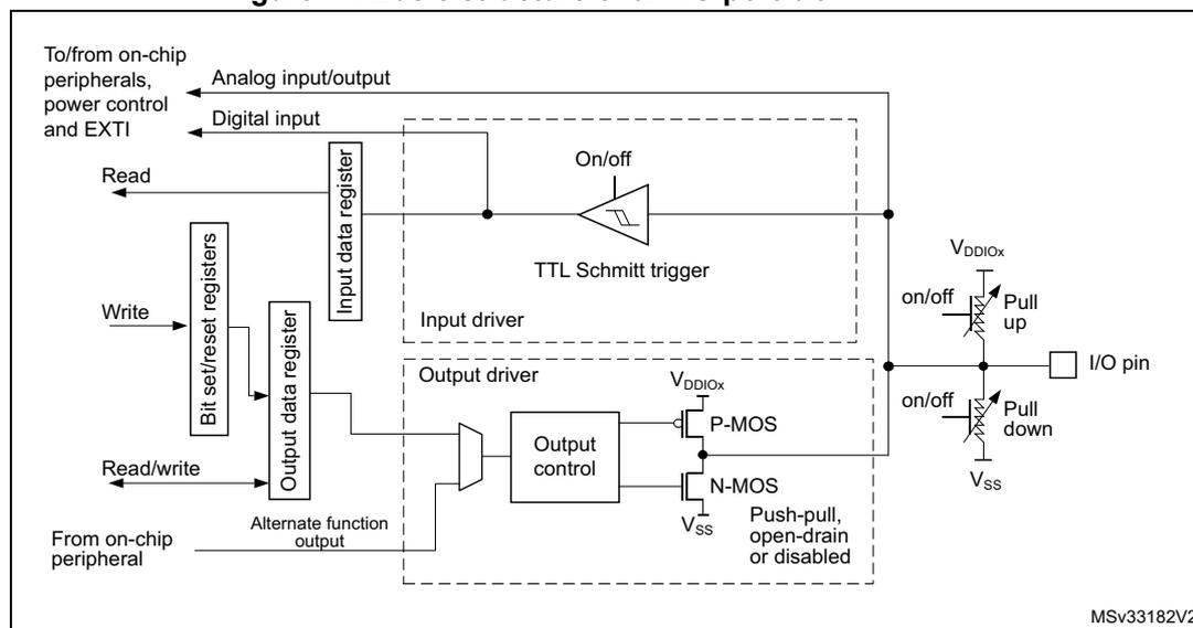 Figure 17: Basic structure of an I/O port bit. This block diagram illustrates the internal architecture of a GPIO pin. It shows the connection between the I/O pin and various internal components. The pin is connected to a pull-up resistor (connected to VDDIOX) and a pull-down resistor (connected to VSS), both of which can be turned on or off. The pin also connects to an output driver consisting of a P-MOS and an N-MOS transistor, controlled by an 'Output control' block. This driver can be configured as push-pull, open-drain, or disabled. An 'Input driver' containing a 'TTL Schmitt trigger' is also connected to the pin. The input signal is read from the 'Input data register', which is influenced by 'Analog input/output' and 'Digital input' from on-chip peripherals, power control, and EXTI. The output signal is written to the 'Output data register' via 'Bit set/reset registers'. The 'Output control' block also receives input from 'Alternate function output' from on-chip peripherals. The diagram is labeled MSV33182V2.