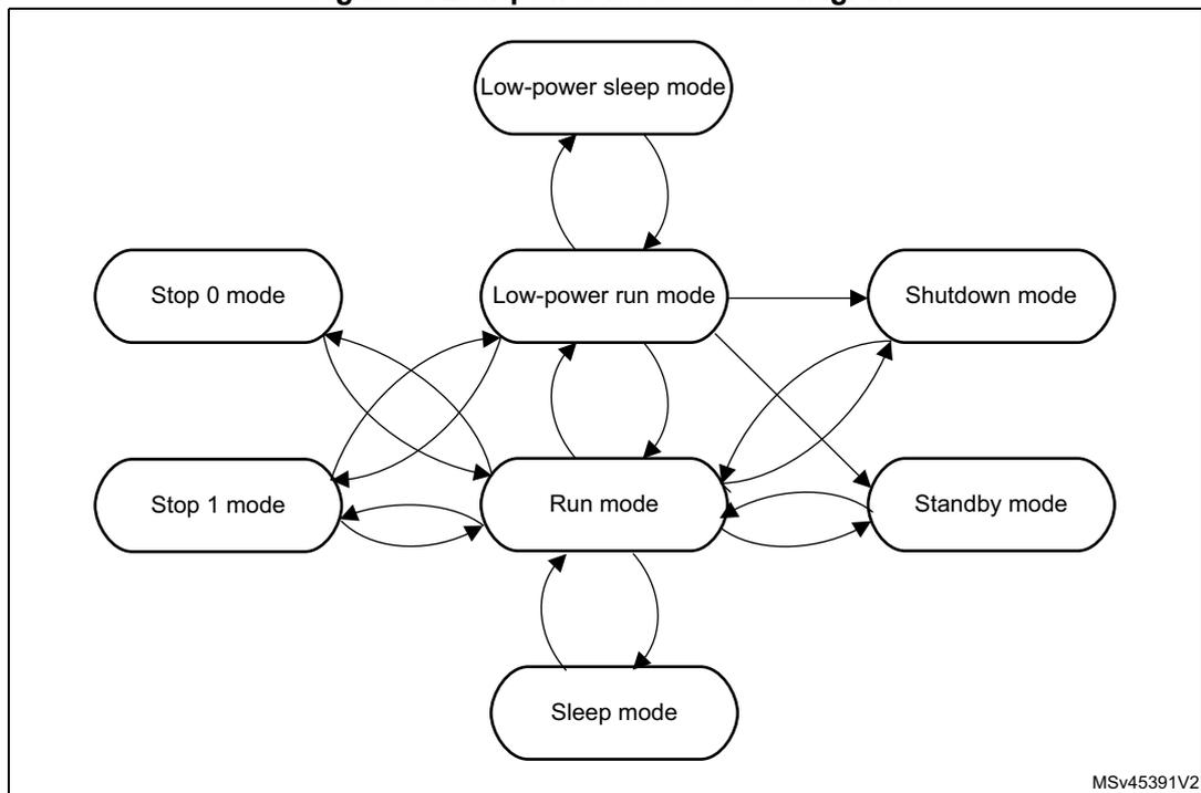 Figure 8. Low-power modes state diagram