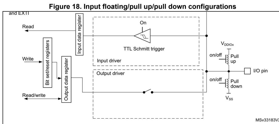 Figure 18: Input floating/pull up/pull down configurations. This block diagram illustrates the internal architecture of a GPIO pin in input mode. On the left, a bus labeled 'and EXTI' connects to 'Bit set/reset registers' (Write) and 'Output data register' (Read/write). The 'Output data register' is connected to an 'Output driver' (represented by a switch) and an 'Input data register' (Read). The 'Input data register' is connected to a 'TTL Schmitt trigger' (On) and an 'Input driver'. The 'TTL Schmitt trigger' output is connected to the 'Input data register'. The 'Input driver' is connected to the 'I/O pin'. The 'I/O pin' is connected to 'VDDIOx' through a 'Pull up' resistor (on/off) and to 'Vss' through a 'Pull down' resistor (on/off). The diagram is labeled MSV33183V2.