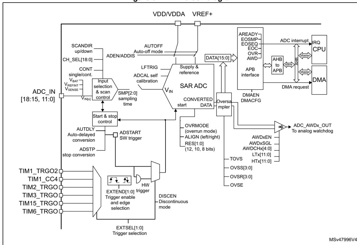 Figure 31. ADC block diagram. This is a detailed functional block diagram of the ADC. At the top, power pins VDD/VDDA and VREF+ are shown. The main component is the SAR ADC, which receives analog input from ADC_IN [18:15, 11:0] through an 'Input selection & scan control' block. This block also takes inputs from CH_SEL[18:0], CONT, V_BAT, V_REFINT, and V_SENSE. The SAR ADC has various control inputs: SCANDIR, ADEN/ADDIS, AUTOFF, LFTRIG, ADCAL, SMP[2:0], V_IN, CONVERED, START, and DATA[15:0]. A 'Start & stop control' block provides ADSTART (SW trigger), AUTDLY, and ADSTP. A trigger selection block at the bottom left takes inputs from TIM1_TRGO2, TIM1_CC4, TIM2_TRGO, TIM3_TRGO, TIM15_TRGO, and TIM6_TRGO, controlled by EXTEND[1:0] and EXTSEL[1:0]. The SAR ADC output goes to an 'Oversampler', which is controlled by OVRMODE, ALIGN, RES[1:0], TOVS, OVSS[3:0], OVSR[3:0], and OVSE. The oversampled data is sent to an 'APB interface' block, which includes registers for AREADY, EOSMP, ESEQ, EOC, OVR, and AWD. This interface connects to a CPU via an AHB to APB bridge and generates ADC interrupts and DMA requests. An 'ADC_AWDx_OUT' is generated by a comparator block that takes inputs from AWDxEN, AWDxSGL, AWDCHx[4:0], LTx[11:0], and HTx[11:0]. The diagram is labeled MSv47996V4 at the bottom right.