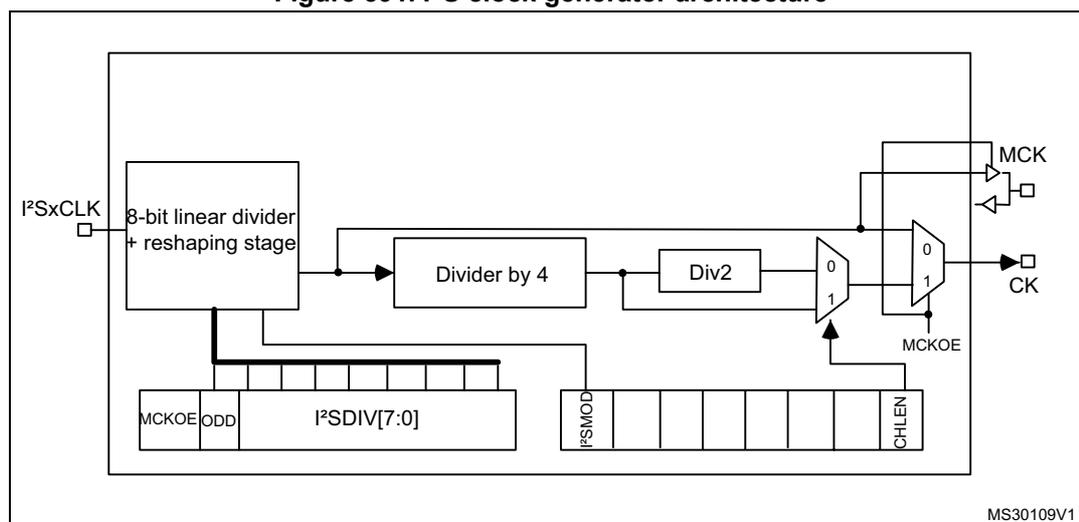 Figure 391. I2S clock generator architecture diagram