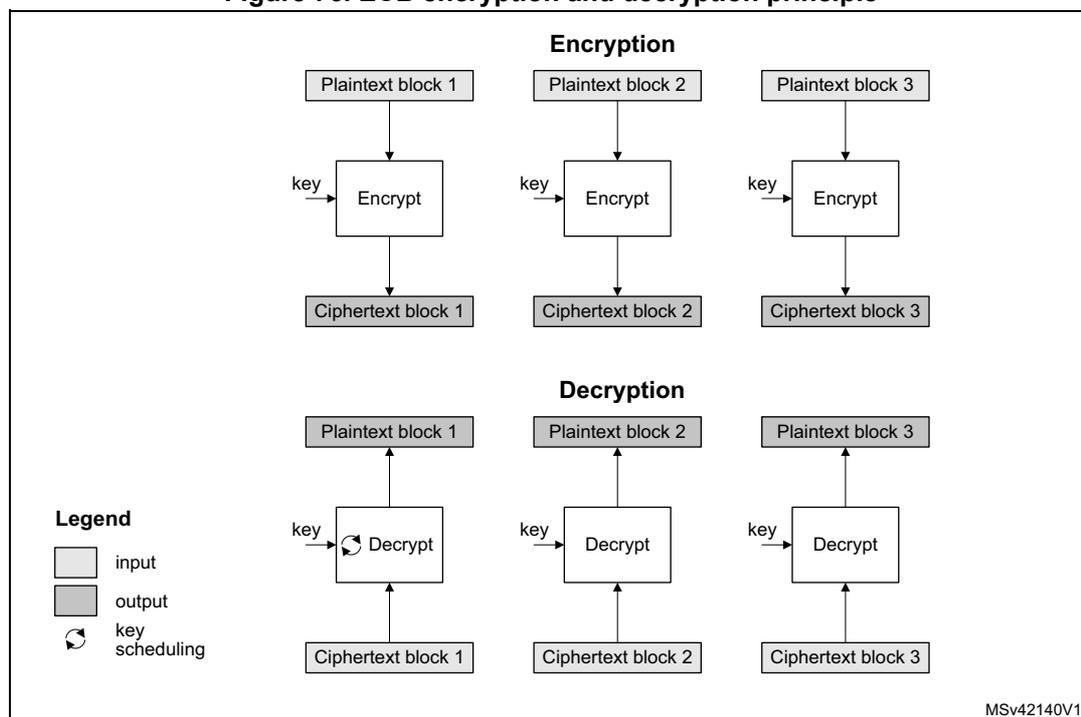 Diagram illustrating ECB encryption and decryption. The encryption section shows three plaintext blocks being encrypted independently with a key to produce three ciphertext blocks. The decryption section shows three ciphertext blocks being decrypted independently with a key to produce three plaintext blocks. A legend indicates that light gray boxes are inputs, dark gray boxes are outputs, and a circular arrow represents key scheduling.