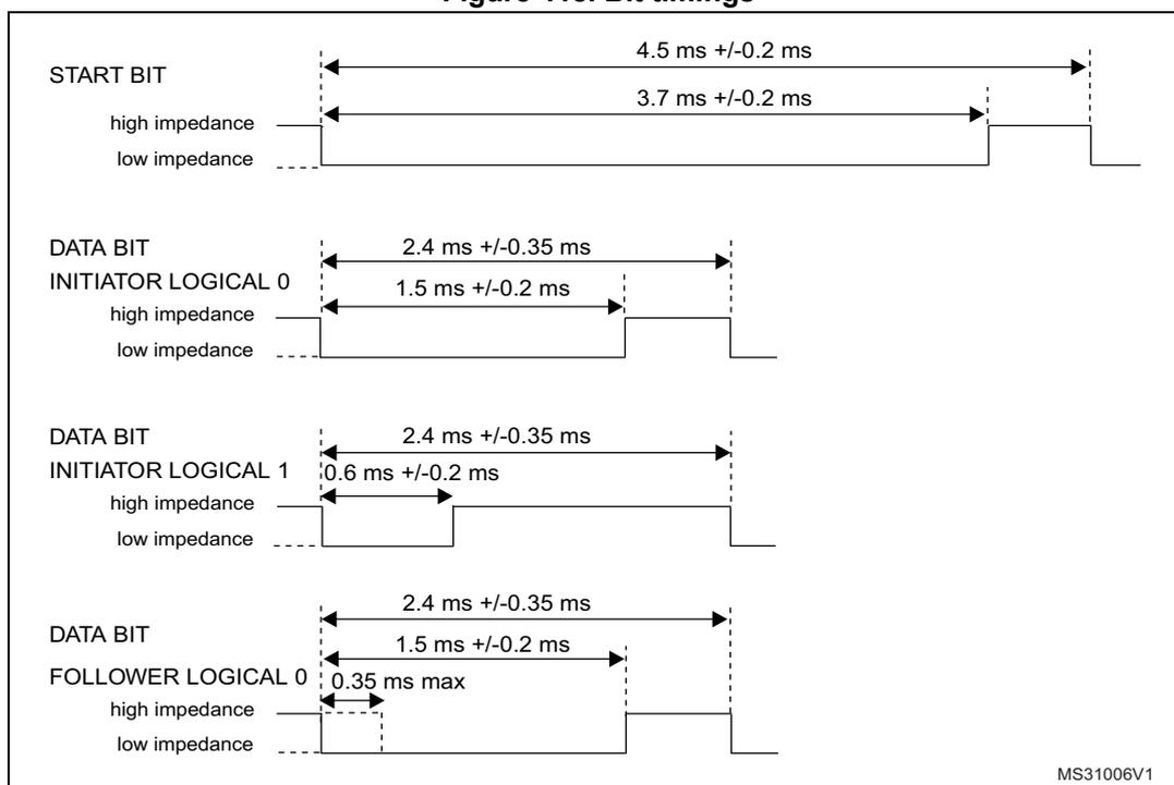 Figure 418. Bit timings diagram showing timing parameters for START BIT, DATA BIT (INITIATOR LOGICAL 0, INITIATOR LOGICAL 1, and FOLLOWER LOGICAL 0).