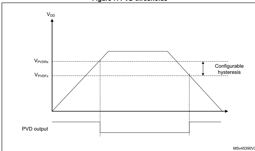 Figure 7. PVD thresholds. A graph showing the relationship between VDD and the PVD output. The VDD axis is vertical, and the PVD output axis is horizontal. The graph shows a triangular waveform for VDD, starting at the origin, rising linearly to a peak, and then falling linearly. Two horizontal dashed lines represent the rising threshold (VPVDRx) and the falling threshold (VPVDFx). The rising threshold is higher than the falling threshold. The difference between the two thresholds is labeled 'Configurable hysteresis'. The PVD output is shown as a rectangular waveform below the VDD graph. The output is high when VDD is below VPVDFx and low when VDD is above VPVDRx. The output transitions between high and low states at the threshold levels.