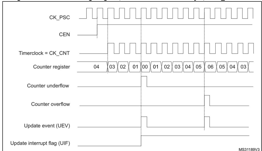 Timing diagram for a general-purpose timer in center-aligned mode 1. The diagram shows the relationship between the prescaler clock (CK_PSC), counter enable (CEN), timer clock (CK_CNT), counter register values, counter underflow, counter overflow, update event (UEV), and update interrupt flag (UIF).