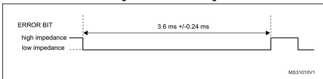 Timing diagram for an error bit. The diagram shows a signal line transitioning from high impedance to low impedance to form an 'ERROR BIT' and then back to high impedance. The duration of the low impedance period is labeled as 3.6 ms +/- 0.24 ms. The diagram is labeled MS31010V1.