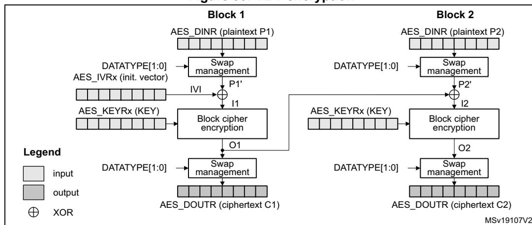 Figure 85. CBC encryption diagram showing the flow of data through two blocks. Block 1 takes plaintext P1, swaps it to P1', XORs it with the IV, encrypts it to O1, swaps it to C1, and also XORs O1 with P2' to produce I2 for Block 2. Block 2 takes P2, swaps it to P2', XORs it with I2, encrypts it to O2, and swaps it to C2. A legend indicates input, output, and XOR symbols.