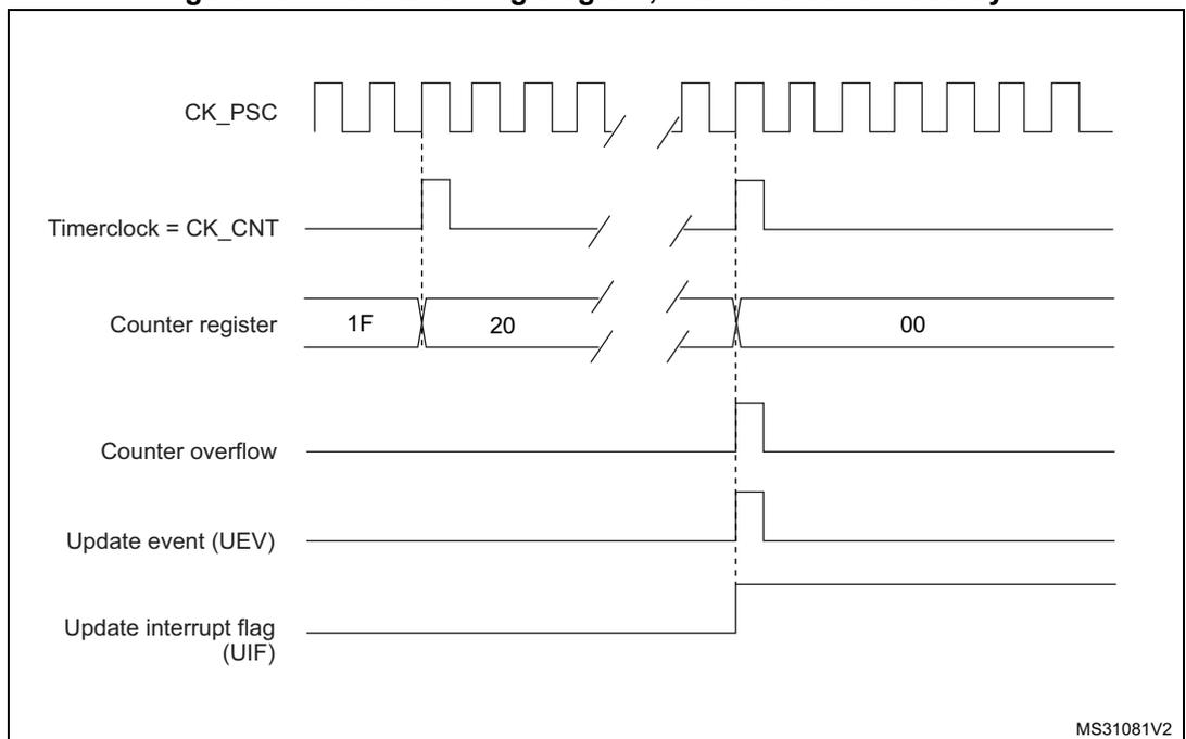 Figure 107: Counter timing diagram, internal clock divided by N. The diagram shows CK_PSC, Timerclock = CK_CNT, Counter register (values 1F, 20, and 00), Counter overflow, Update event (UEV), and Update interrupt flag (UIF). Break lines indicate a gap in the sequence. An overflow pulse is shown when the counter reaches its limit, triggering a UEV and setting the UIF flag.