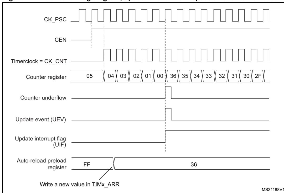Figure 114. Counter timing diagram, update event when repetition counter is not used. The diagram shows the relationship between the prescaler clock (CK_PSC), enable signal (CEN), timer clock (CK_CNT), counter register values, counter underflow, update event (UEV), update interrupt flag (UIF), and auto-reload preload register. The counter counts down from 05 to 00, then overflows to 36 and continues counting down. An update event occurs at the underflow point (00 to 36 transition). The auto-reload preload register is shown with a value of FF being updated to 36.