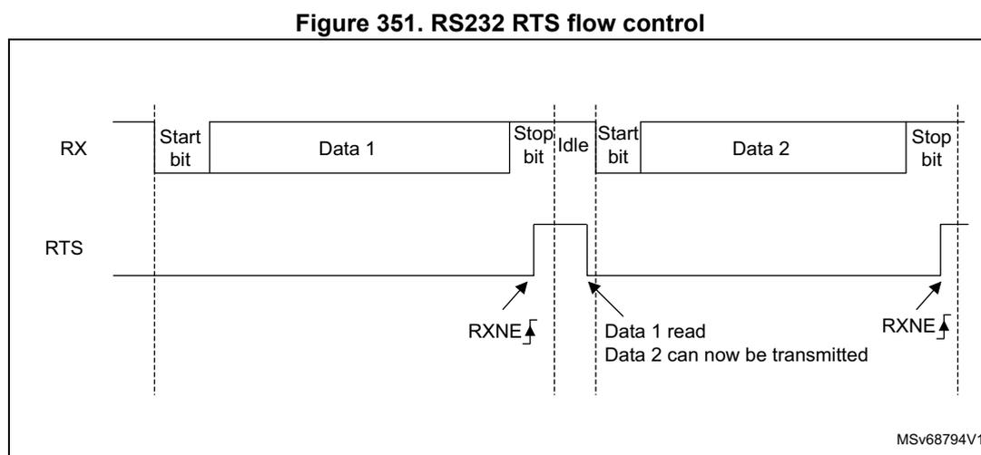 Timing diagram for RS232 RTS flow control. The RX line shows two data frames: Start bit, Data 1, Stop bit, Idle, Start bit, Data 2, Stop bit. The RTS line is initially low. It goes high (asserted) when the first frame is received (RXNE flag). It goes low (deasserted) when Data 1 is read from the receive register. It goes high again when the second frame is received (RXNE flag). It goes low again when Data 2 is read.