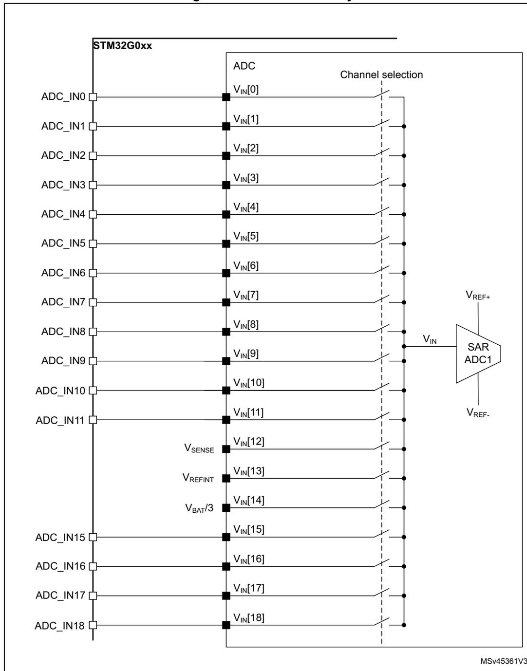 Figure 36. ADC connectivity diagram showing the internal connections of the ADC1 SAR block in an STM32G0xx microcontroller.