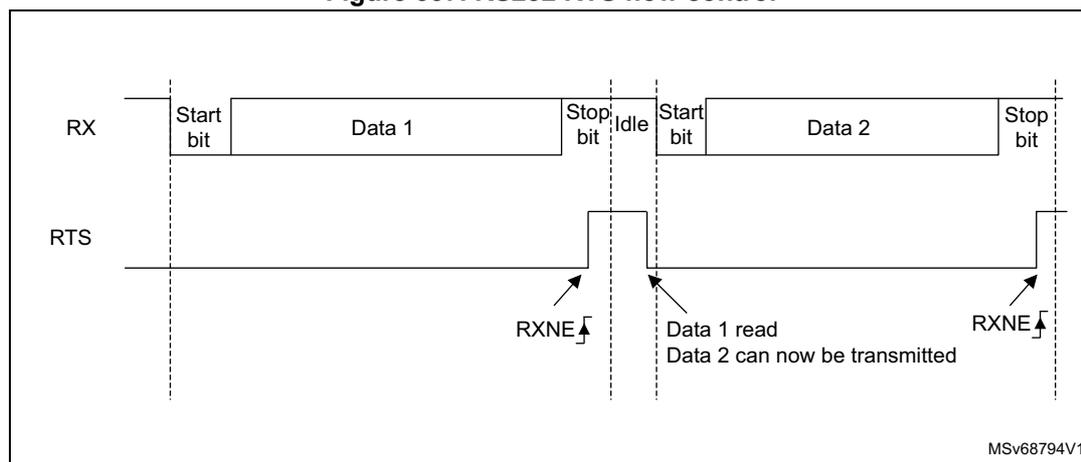 Timing diagram for RS232 RTS flow control showing RX and RTS signals over time.