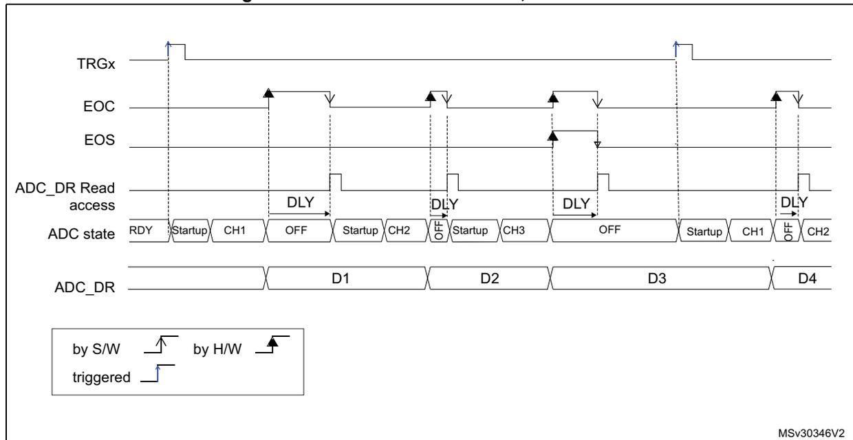 Timing diagram for Figure 48 showing ADC behavior with WAIT = 1 and AUTOFF = 1. This diagram is similar to Figure 47 but includes a 'DLY' (delay) period between the EOC signal and the start of the next conversion. The ADC state includes 'OFF' periods between sequences. A legend indicates that solid lines represent software (S/W) triggers and dashed lines represent hardware (H/W) triggers.