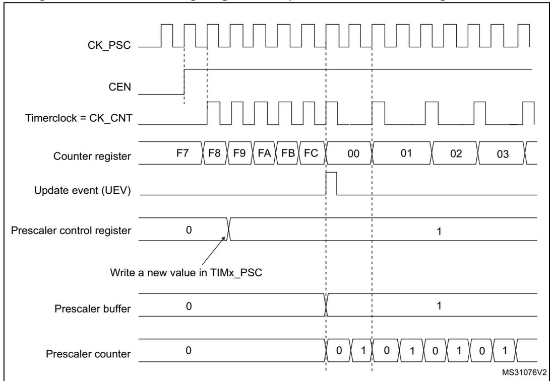 Timing diagram for Figure 102 showing the transition of a prescaler division from 1 to 2. It includes signals for CK_PSC, CEN, Timerclock = CK_CNT, Counter register, Update event (UEV), Prescaler control register, Prescaler buffer, and Prescaler counter. The counter register values change from F7 to 03, and the prescaler counter values change from 0 to a sequence of 0, 1, 0, 1, 0, 1, 0, 1.