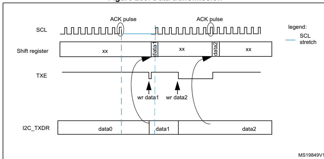 Timing diagram for I2C data transmission showing SCL, Shift register, TXE, and I2C_TXDR signals over time. The diagram illustrates the flow of data from the I2C_TXDR register through a shift register to the SDA line, synchronized with the SCL clock. It shows two data bytes, data1 and data2, being transmitted. ACK pulses are shown on the SCL line. The TXE flag is shown going low when data is written to I2C_TXDR and going high when the shift register is empty. The I2C_TXDR register is shown with data0, data1, and data2. A legend indicates that a blue line represents an SCL stretch.