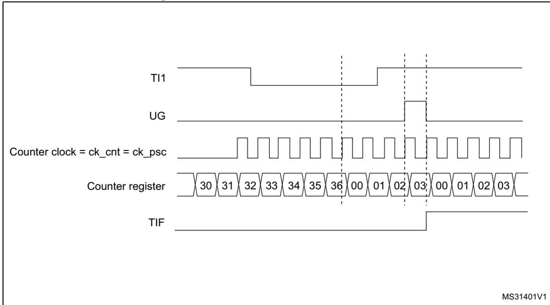 Timing diagram for Figure 157. Control circuit in reset mode. The diagram shows five waveforms over time. 1. TI1: A signal that is initially high, then goes low, and then has a rising edge. 2. UG: A signal that is initially low, then goes high at the rising edge of TI1, and then goes low again. 3. Counter clock = ck_cnt = ck_psc: A periodic square wave. 4. Counter register: A sequence of values: 30, 31, 32, 33, 34, 35, 36, 00, 01, 02, 03, 00, 01, 02, 03. The values 00, 01, 02, 03 repeat after the rising edge of TI1. 5. TIF: A signal that is initially low, then goes high at the rising edge of TI1, and then goes low again. Vertical dashed lines indicate the timing of the rising edge on TI1 and the subsequent changes in the other signals. The MS31401V1 label is in the bottom right corner.