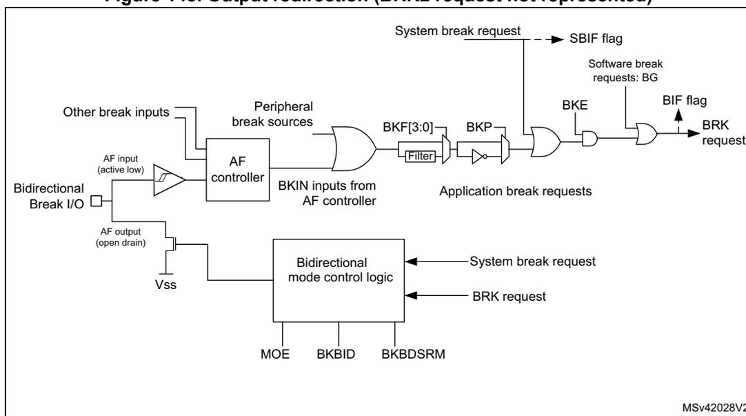 Figure 148. Output redirection (BRK2 request not represented). This block diagram illustrates the internal logic of the break circuitry. On the left, 'Other break inputs' and a 'Bidirectional Break I/O' (with 'AF input (active low)' and 'AF output (open drain)' connected to Vss) are connected to an 'AF controller'. The 'AF controller' provides 'BFIN inputs from AF controller' to an AND gate. 'Peripheral break sources' are also connected to this AND gate. The output of the AND gate passes through a 'Filter' block labeled 'BKF[3:0]'. The filtered signal goes to an inverter labeled 'BKP'. The output of the inverter and a 'System break request' signal are inputs to another AND gate. The output of this AND gate is connected to a 'Software break requests: BG' block and a 'BKE' input of a final OR gate. The 'BKE' input of the OR gate also receives a 'BRK request' signal. The output of the OR gate is the 'BRK request' signal, which is also connected to a 'BIF flag' block. The 'BIF flag' block is connected to the 'SBIF flag' block. The 'SBIF flag' block is connected to the 'System break request' signal. At the bottom, a 'Bidirectional mode control logic' block is connected to 'MOE', 'BKBID', and 'BKDSRM' inputs. This block is also connected to 'System break request' and 'BRK request' signals. The 'Bidirectional mode control logic' block is connected to the 'AF controller' and the 'BKP' inverter.