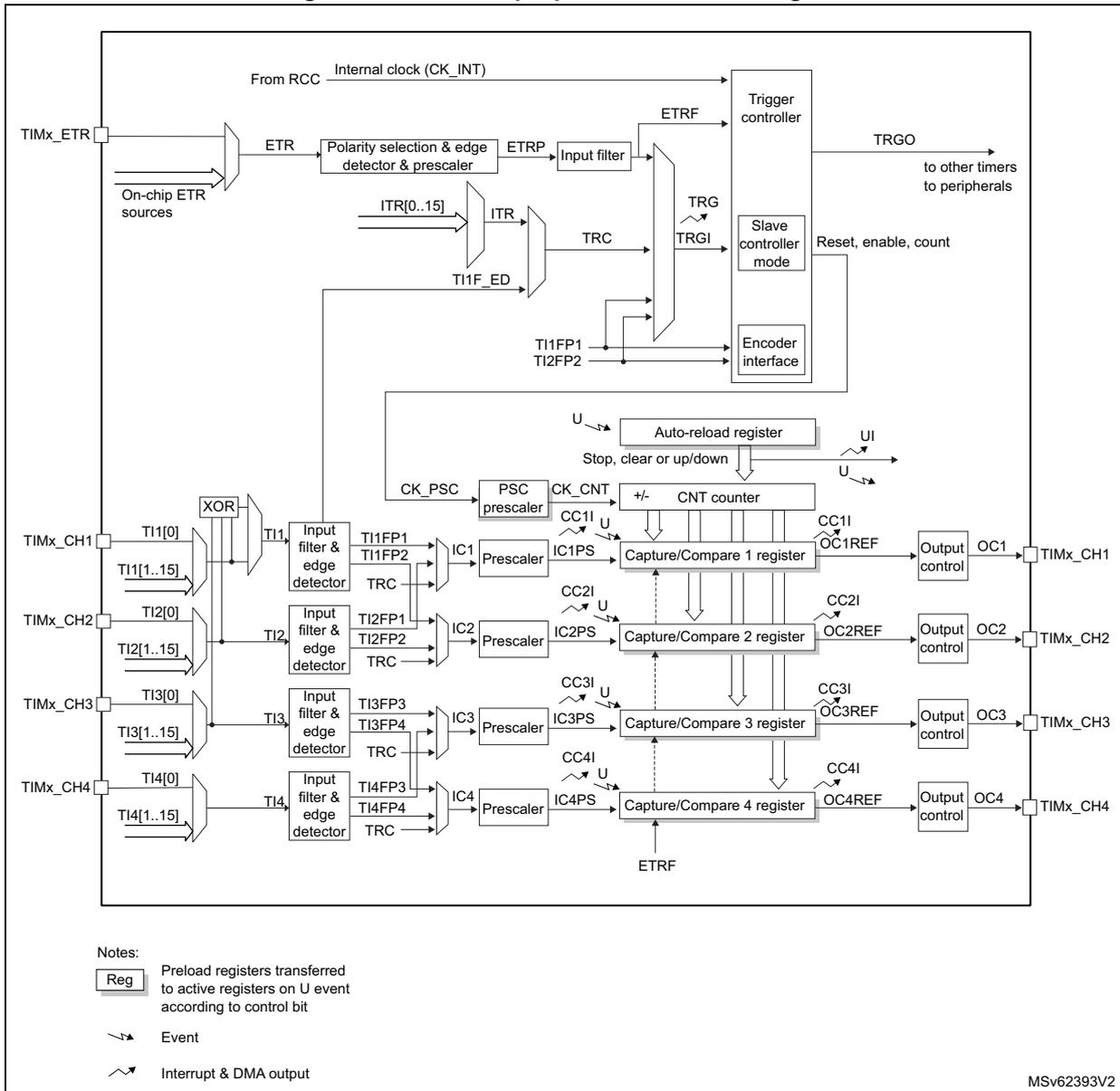 General-purpose timer block diagram for TIM2/TIM3/TIM4 showing clock sources, trigger controller, slave controller, counter, and four capture/compare channels.