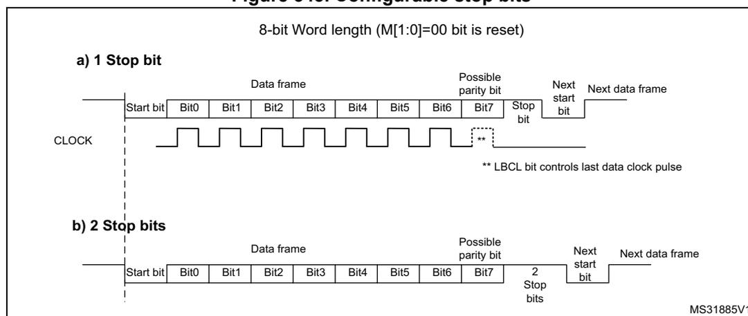 Figure 343. Configurable stop bits. The diagram shows two timing diagrams for 8-bit word length (M[1:0]=00). Part (a) shows '1 Stop bit' configuration, where the frame consists of a Start bit, 8 Data bits (Bit0-Bit7), a Possible parity bit, a Stop bit, and a Next start bit. Part (b) shows '2 Stop bits' configuration, where the frame consists of a Start bit, 8 Data bits (Bit0-Bit7), a Possible parity bit, 2 Stop bits, and a Next start bit. Both diagrams include a CLOCK signal and a note that the LBCL bit controls the last data clock pulse. The diagram is labeled MS31885V1.