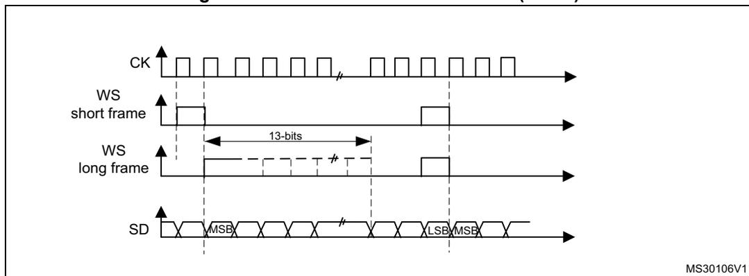 Figure 387: PCM standard waveforms (16-bit). The diagram shows four waveforms: CK (clock), WS short frame, WS long frame, and SD (serial data). CK is a periodic square wave. WS short frame is a pulse that is high for one CK cycle. WS long frame is a pulse that is high for 13 CK cycles. SD shows a 16-bit data frame with MSB and LSB labels. The identifier 'MS30106V1' is in the bottom right corner.