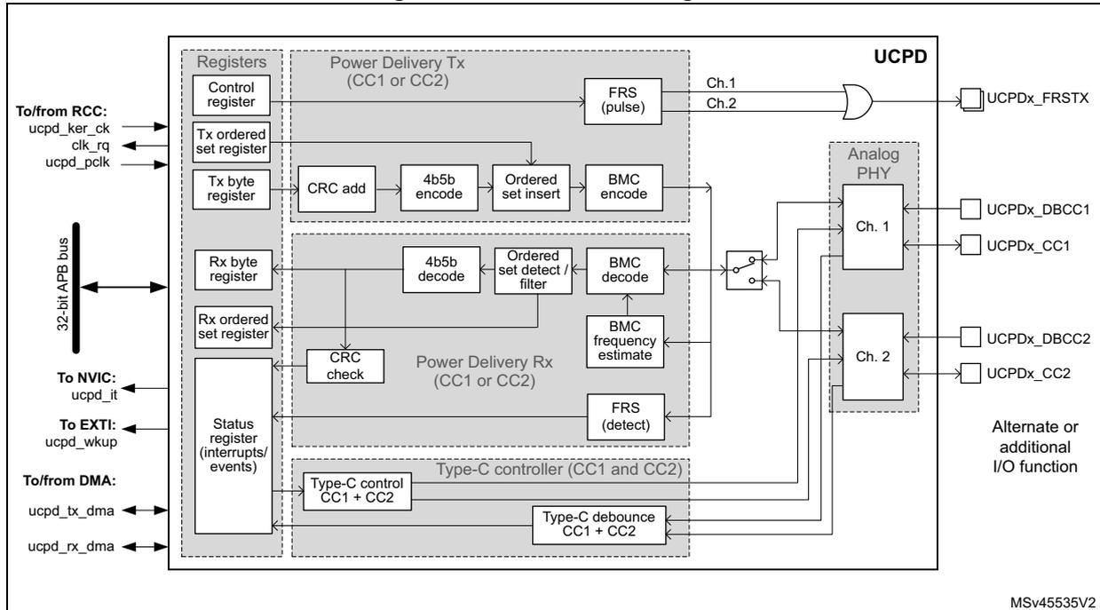 UCPD block diagram showing internal components like Registers, Power Delivery Tx/Rx, Type-C controller, and Analog PHY, along with external connections to RCC, NVIC, EXTI, DMA, and pins like UCPDx_FRSTX, UCPDx_CC1, UCPDx_CC2, UCPDx_DBCC1, and UCPDx_DBCC2.