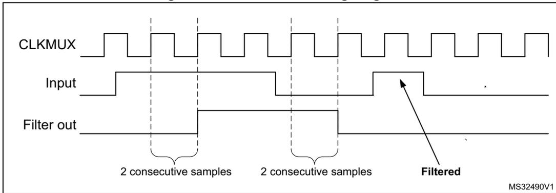 Timing diagram showing CLKMUX, Input, and Filter out signals. The Input signal has two short pulses (glitches) that are filtered out by the Filter out signal. The Filter out signal is high only when the Input signal is high for 2 consecutive samples. The diagram is labeled MS32490V1.