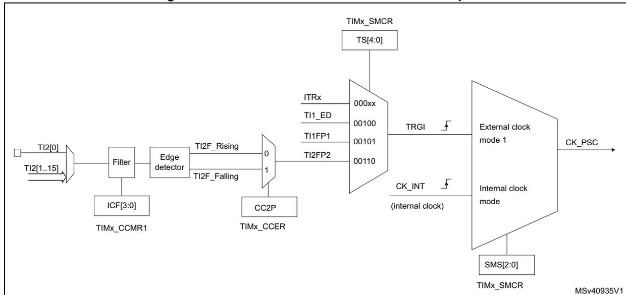 Block diagram for Figure 248 showing the TI2 external clock connection example. The diagram illustrates the signal flow from the TI2 input pins (TI2[0] and TI2[1..15]) through a Filter (controlled by ICF[3:0] in TIMx_CCMR1) and an Edge detector (controlled by CC2P in TIMx_CCER). The Edge detector outputs TI2F_Rising and TI2F_Falling signals. These signals are multiplexed and then connected to the TRGI input of the External clock mode 1 block. The TRGI input is also controlled by the TIMx_SMCR register (TS[4:0]). The External clock mode 1 block outputs the CK_PSC signal. The Internal clock mode block is also shown, controlled by the SMS[2:0] register in TIMx_SMCR.
