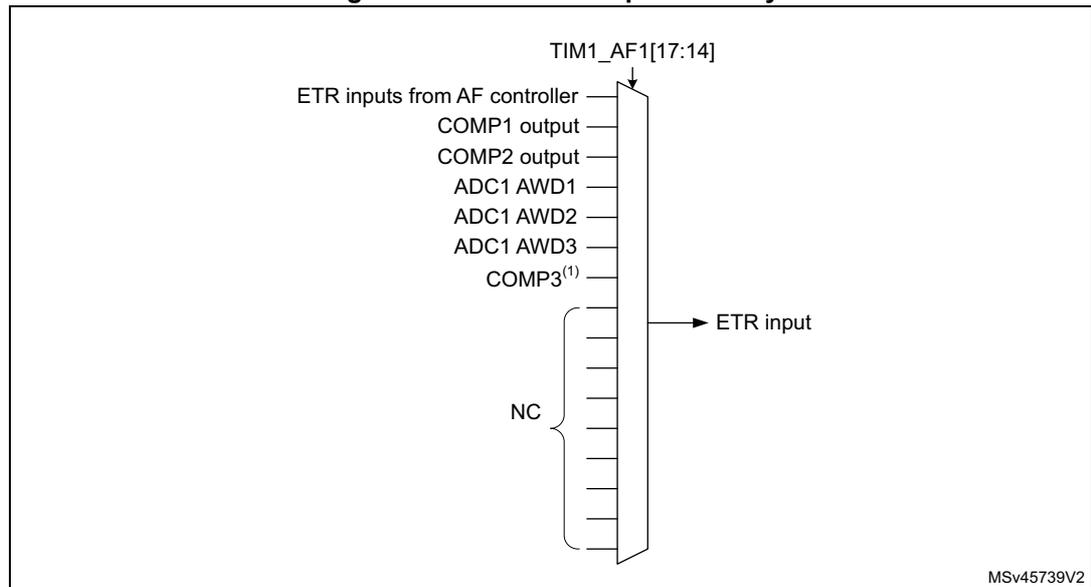 Figure 123: TIM1 ETR input circuitry diagram. The diagram shows a vertical bus labeled 'TIM1_AF1[17:14]'. Various signals are connected to this bus: 'ETR inputs from AF controller', 'COMP1 output', 'COMP2 output', 'ADC1 AWD1', 'ADC1 AWD2', 'ADC1 AWD3', and 'COMP3(1)'. Below these signals, there are several 'NC' (No Connection) labels. An arrow points from the bus to an 'ETR input' label. The diagram is labeled 'MSv45739V2' in the bottom right corner.
