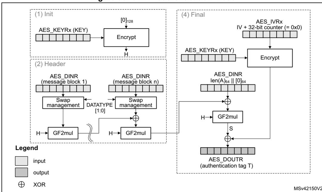 Flowchart of GMAC authentication mode showing Init, Header, and Final stages with AES blocks and GF2mul operations.