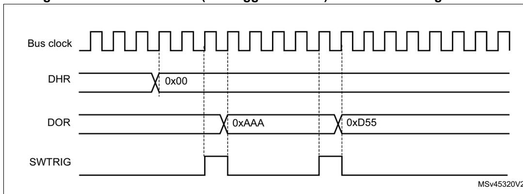 Timing diagram showing four signals over time: Bus clock (a periodic square wave), DHR (Digital Hold Register, showing a value of 0x00), DOR (Digital Output Register, showing values 0xAAA and 0xD55), and SWTRIG (Software Trigger, showing two pulses). Vertical dashed lines indicate the relationship between clock edges and signal changes. The identifier 'MSV45320V2' is in the bottom right corner.
