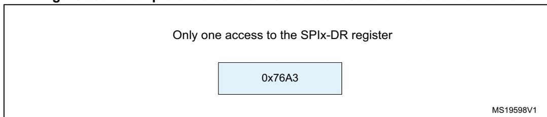 Figure 386: Example of 16-bit data frame extended to 32-bit channel frame. The diagram shows a box containing the text 'Only one access to the SPIx-DR register' and a smaller box with the value '0x76A3'. The identifier 'MS19598V1' is in the bottom right corner.