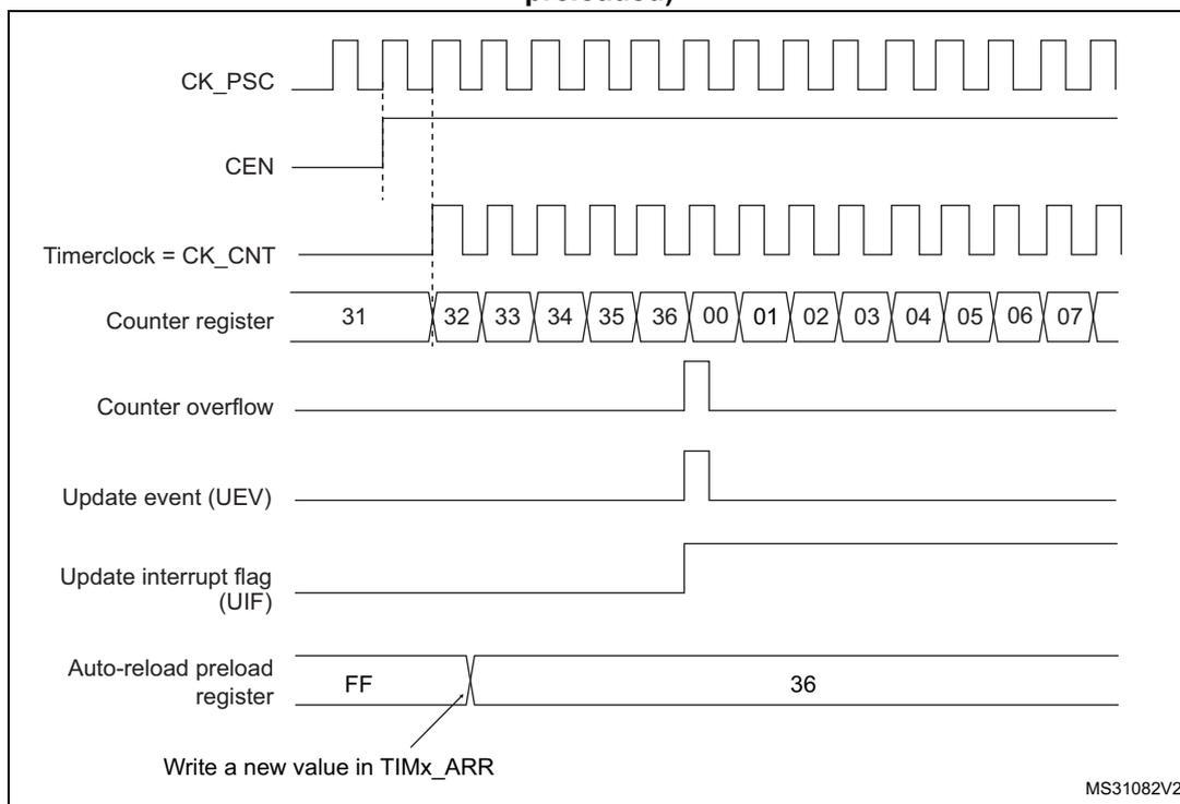 Timing diagram for Figure 244 showing counter behavior when ARPE=0.