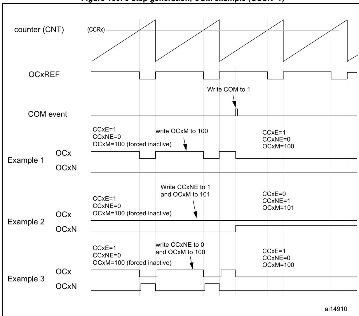 Timing diagram showing counter (CNT), OCxREF, COM event, and three examples of OCx and OCxN output behaviors with configuration changes.
