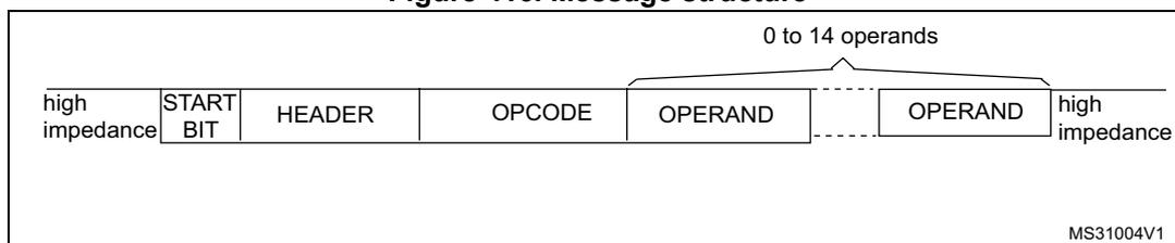 Figure 416. Message structure diagram showing the sequence of fields in a CEC message.