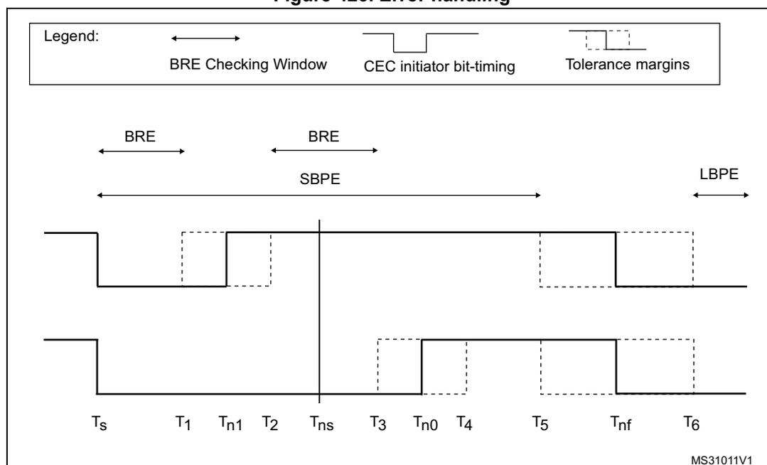 Timing diagram for HDMI-CEC error handling showing BRE, SBPE, and LBPE detection windows relative to bit timing parameters.