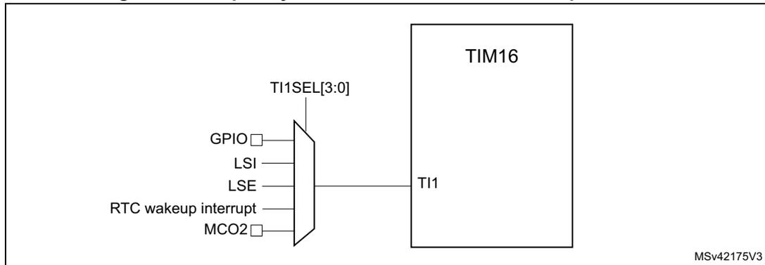 Figure 13: Frequency measurement with TIM16 in capture mode. The diagram shows a multiplexer labeled TI1SEL[3:0] connected to the TI1 input of a TIM16 block. The multiplexer has five inputs: GPIO (with a checkbox), LSI, LSE, RTC wakeup interrupt, and MCO2 (with a checkbox). The output of the multiplexer is connected to the TI1 input of the TIM16 block. The diagram is labeled MSv42175V3 in the bottom right corner.