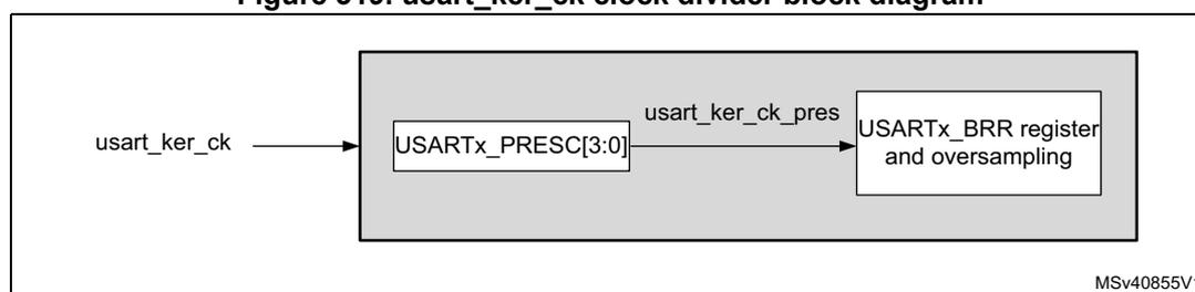 Block diagram of the usart_ker_ck clock divider. An input signal 'usart_ker_ck' enters a block containing 'USARTx_PRESC[3:0]'. The output of this block is 'usart_ker_ck_pres', which then enters another block labeled 'USARTx_BRR register and oversampling'. The diagram is labeled MSv40855V1 in the bottom right corner.