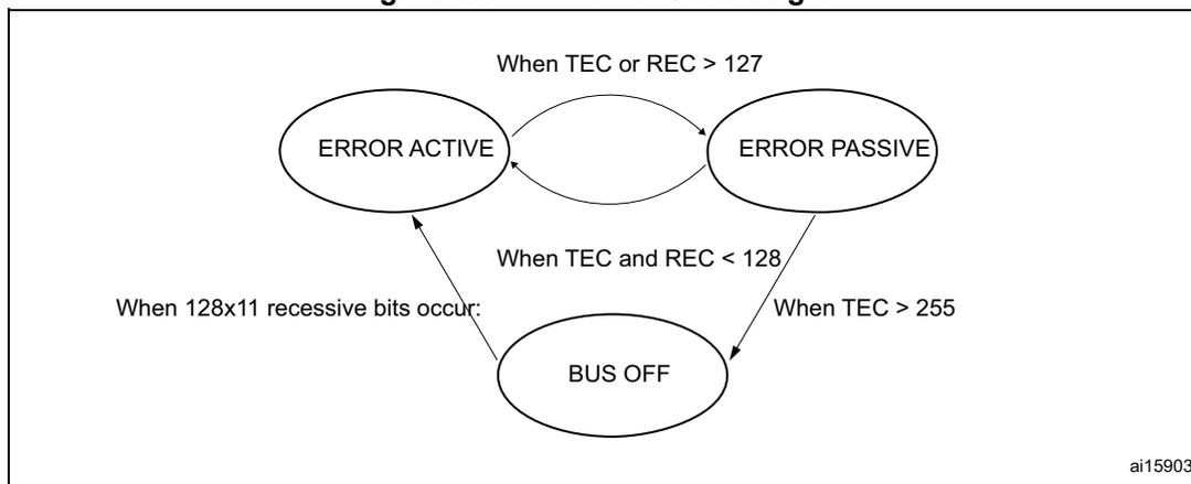 Figure 398. CAN error state diagram