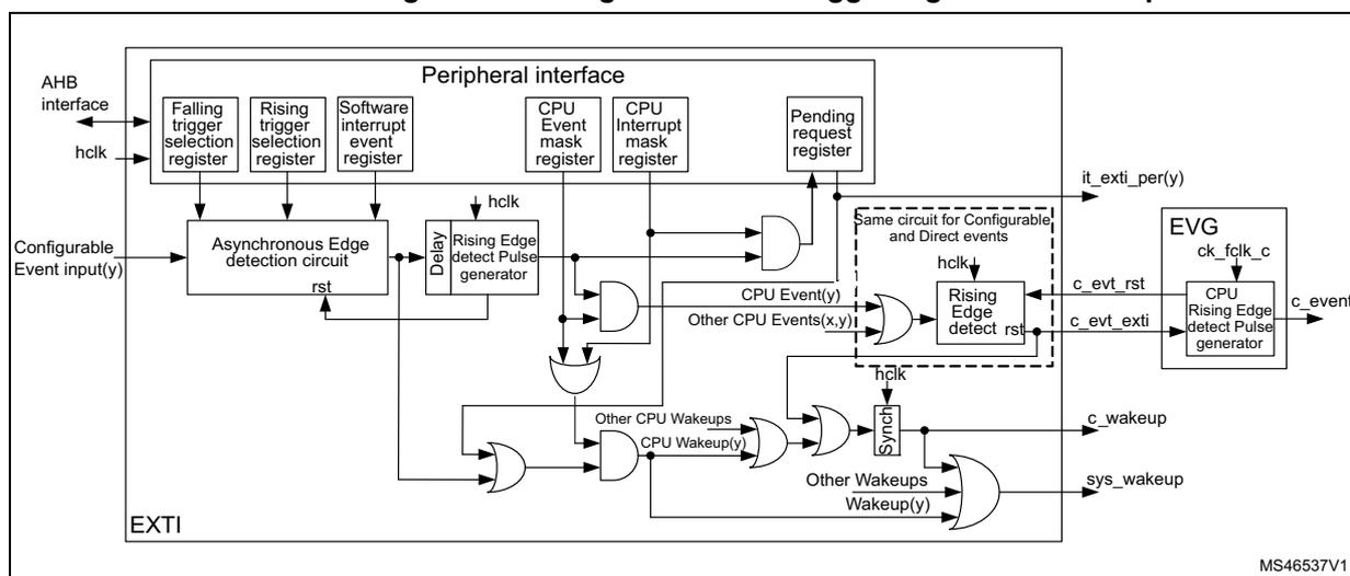 Figure 27: Configurable event trigger logic CPU wake-up. This block diagram shows the internal logic of the EXTI. On the left, an 'AHB interface' and 'hclk' signal are connected to a 'Peripheral interface' block. This block contains 'Falling trigger selection register', 'Rising trigger selection register', 'Software interrupt event register', 'CPU Event mask register', 'CPU Interrupt mask register', and a 'Pending request register'. A 'Configurable Event input(y)' enters from the left and is processed by an 'Asynchronous Edge detection circuit' which is reset by 'rst'. The output of this circuit goes through a 'Delay' block and a 'Rising Edge detect Pulse generator' (also reset by 'rst'). The pulse generator's output is ANDed with the 'CPU Event mask register' output to produce 'CPU Event(y)'. This signal is OR-ed with 'Other CPU Events(x,y)' to produce a signal that enters a 'Rising Edge detect' block (reset by 'rst'). This block also receives 'hclk' and produces 'c_evt_rst', 'c_evt_exti', and 'c_event' signals. The 'c_event' signal goes to an 'EVG' block which has 'ck_fclk_c' input and produces 'it_exti_per(y)'. The 'c_evt_exti' signal is OR-ed with 'Other CPU Wakeups' and 'CPU Wakeup(y)' signals, then passed through a 'Sync' block (reset by 'hclk') to produce 'c_wakeup' and 'sys_wakeup' signals. The 'Pending request register' is connected to the 'CPU Event(y)' signal and the 'hclk' signal. The entire logic is labeled 'EXTI' at the bottom left and 'MS46537V1' at the bottom right.