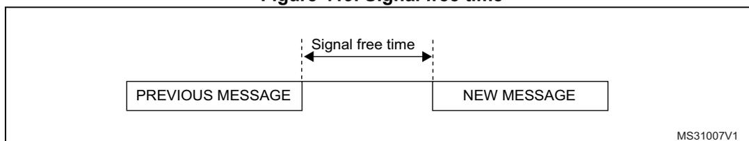 Figure 419. Signal free time diagram showing the time interval between the end of a previous message and the start of a new message.