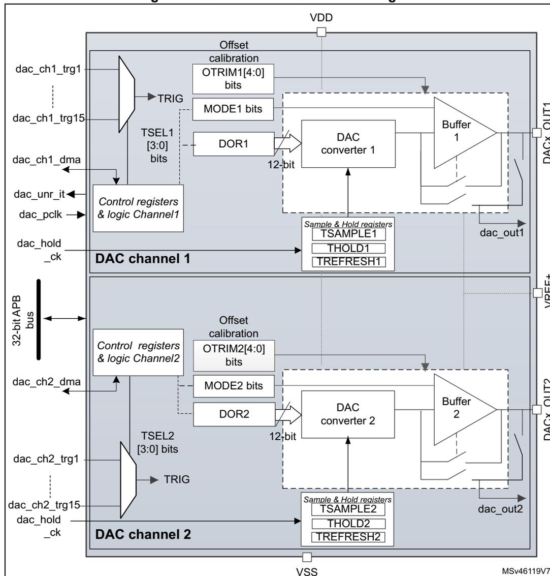 Figure 59. Dual-channel DAC block diagram. The diagram shows two DAC channels, Channel 1 and Channel 2, within a single unit. Channel 1 is at the top and Channel 2 is at the bottom. Both channels share a common 32-bit APB bus. Each channel contains a 'Control registers & logic' block, an 'Offset calibration' block (OTRIMx[4:0] bits), a 'MODEx bits' block, a 'DORx' block, a '12-bit DAC converter', a 'Sample & Hold registers' block (TSAMPLEx, THOLDx, TREFRESHx), and a 'Buffer'. The buffers output to DACx_OUT1 and DACx_OUT2 pins. The unit also has VDD, VSS, and VREF+ pins. External signals include dac_ch1_trg1 to dac_ch1_trg15, dac_ch1_dma, dac_unr_it, dac_pclk, dac_hold_ck, dac_ch2_dma, dac_ch2_trg1 to dac_ch2_trg15, and dac_hold_ck. The diagram is labeled MSV46119V7.