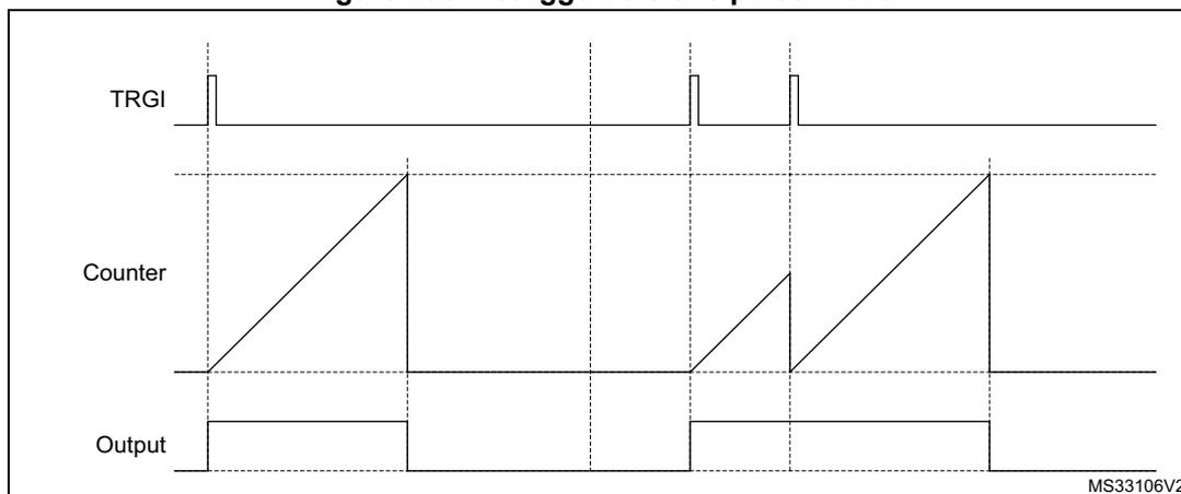 Timing diagram for Retriggerable one pulse mode showing TRGI, Counter, and Output signals.