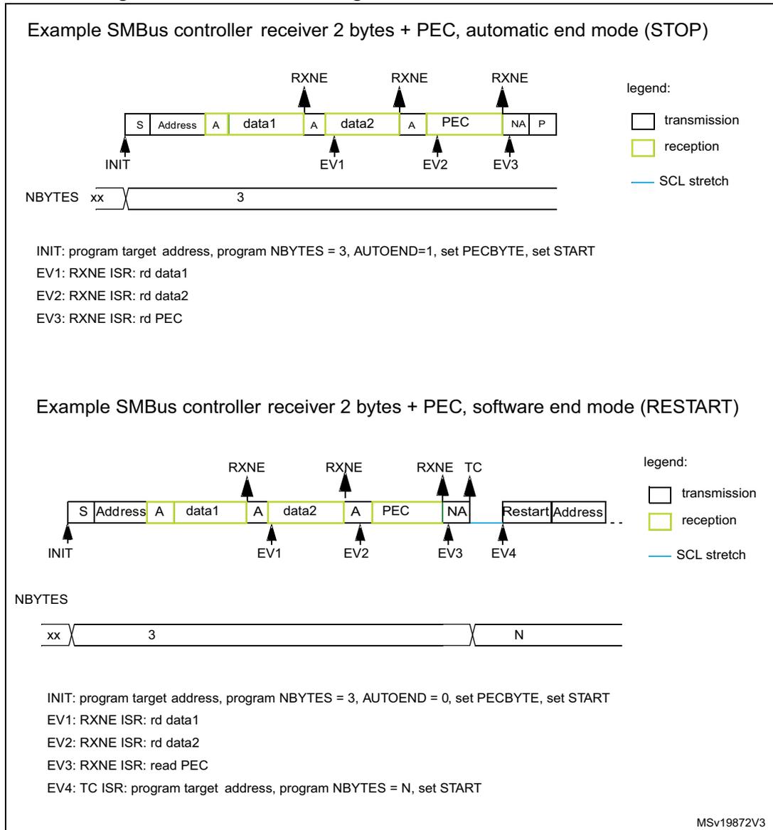 Timing diagram for SMBus controller receiver in automatic end mode (STOP). The diagram shows a sequence of bytes: S (Start), Address, A (Acknowledge), data1, A, data2, A, PEC, NA (Not Acknowledge), P (Stop). The first byte (S) is a transmission. The subsequent bytes (Address, data1, data2, PEC) are receptions. The NA and P bytes are transmissions. The sequence starts with INIT. RXNE flags are shown above the data1, data2, and PEC bytes. EV1, EV2, and EV3 are shown below the data1, data2, and PEC bytes respectively. The NBYTES register is shown with a value of 3. A legend indicates that white boxes are transmissions, yellow boxes are receptions, and blue lines are SCL stretches. Timing diagram for SMBus controller receiver in software end mode (RESTART). The diagram shows a sequence of bytes: S (Start), Address, A (Acknowledge), data1, A, data2, A, PEC, NA (Not Acknowledge), Restart, Address. The first byte (S) is a transmission. The subsequent bytes (Address, data1, data2, PEC) are receptions. The NA, Restart, and Address bytes are transmissions. The sequence starts with INIT. RXNE flags are shown above the data1, data2, and PEC bytes. EV1, EV2, and EV3 are shown below the data1, data2, and PEC bytes respectively. EV4 is shown below the Restart byte. The NBYTES register is shown with a value of 3 for the first reception and N for the second. A legend indicates that white boxes are transmissions, yellow boxes are receptions, and blue lines are SCL stretches.