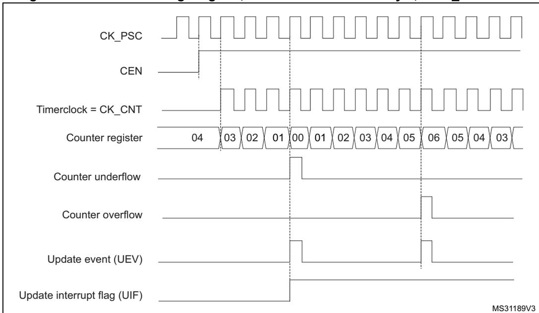 Timing diagram showing CK_PSC, CEN, Timerclock = CK_CNT, Counter register values (04 to 03), Counter underflow, Counter overflow, Update event (UEV), and Update interrupt flag (UIF) over time. The counter register values are: 04, 03, 02, 01, 00, 01, 02, 03, 04, 05, 06, 05, 04, 03.