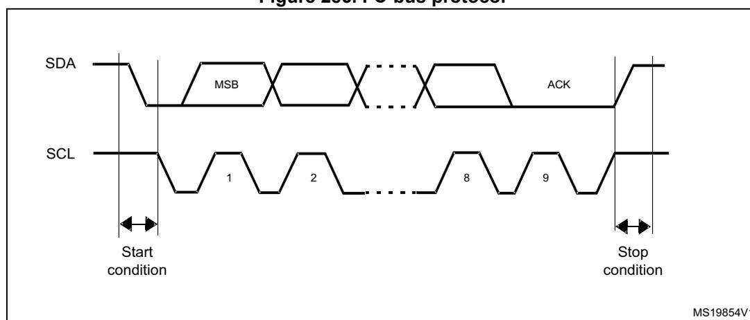 Timing diagram of the I2C-bus protocol showing SDA and SCL lines. The SDA line shows a Start condition, followed by the Most Significant Bit (MSB) of a byte, then a series of bits (indicated by an 'X'), and finally an Acknowledge (ACK) bit. The SCL line shows a series of pulses labeled 1, 2, ..., 8, 9. The Start condition is marked at the beginning, and the Stop condition is marked at the end. The diagram is labeled MS19854V1.