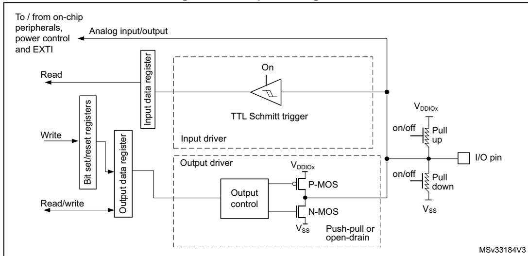 Figure 19. Output configuration diagram showing the internal circuitry of a GPIO pin. It includes an input driver with a TTL Schmitt trigger, an output driver with P-MOS and N-MOS transistors, and pull-up/pull-down resistors. The diagram shows connections to on-chip peripherals, power control, and EXTI. The input data register is read from the pin, and the output data register is written to for output control. The output driver can be configured in push-pull or open-drain mode.