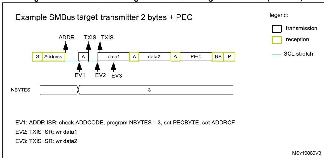 Transfer bus diagram for SMBus target transmitter (SBC = 1). The diagram shows a sequence of bytes: S (Start), Address, A (ACK), data1, A (ACK), data2, A (ACK), PEC, NA (NACK), P (Stop). Above the sequence, 'ADDR' points to the Address byte, 'TXIS' points to the ACK bytes, and 'TXIS' points to the data bytes. Below the sequence, 'EV1' points to the Address byte, 'EV2' points to the first ACK byte, and 'EV3' points to the second ACK byte. A legend indicates: transmission (white box), reception (yellow box), and SCL stretch (blue line). The NBYTES register is shown with a value of 3. The events are defined as: EV1: ADDR ISR: check ADDCODE, program NBYTES = 3, set PECBYTE, set ADDRCF; EV2: TXIS ISR: wr data1; EV3: TXIS ISR: wr data2. The diagram is labeled MSv19869V3.